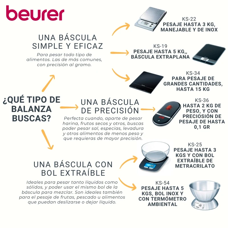 Balanza de cocina 5kg con bol inox KS 54 Beurer