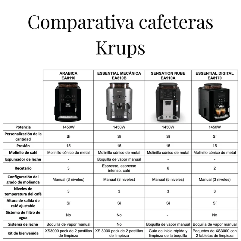 Cafetera Expresso superautomática Sensation Krups